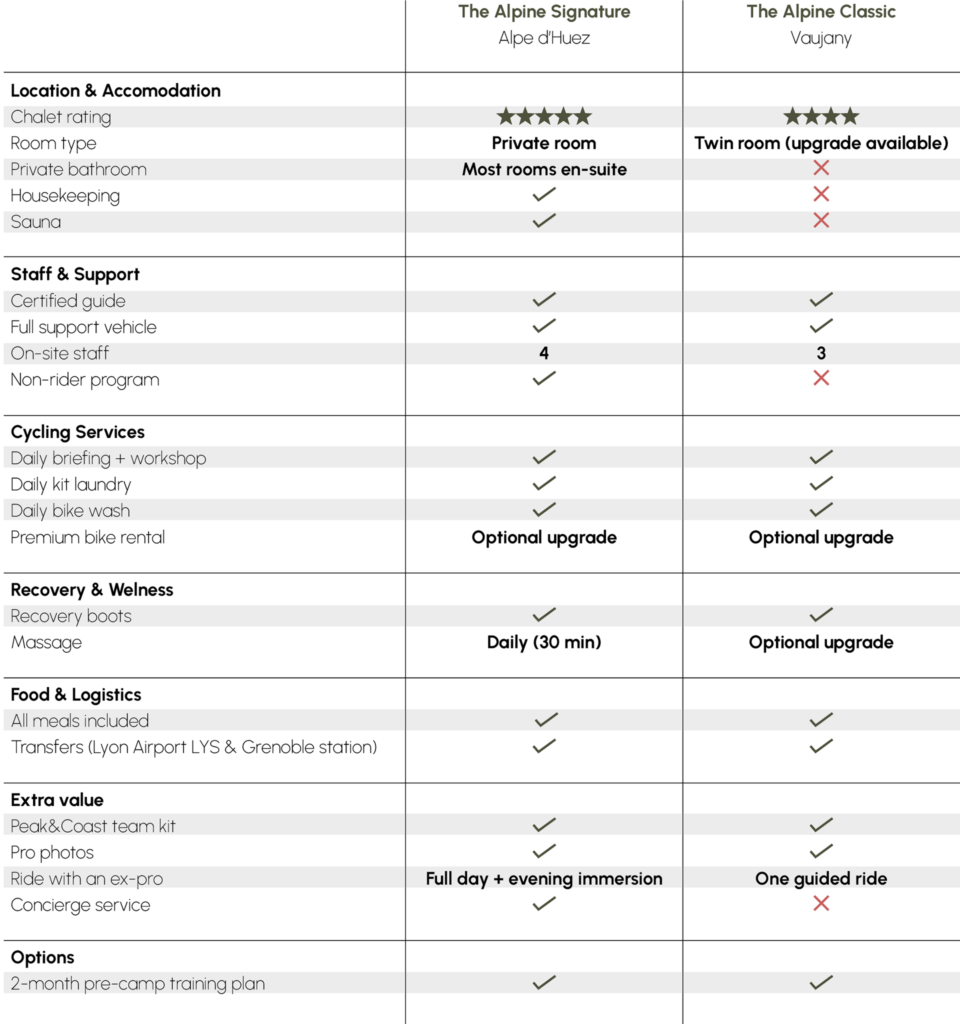Comparison table of Alpine Signature and Alpine Classic cycling holidays