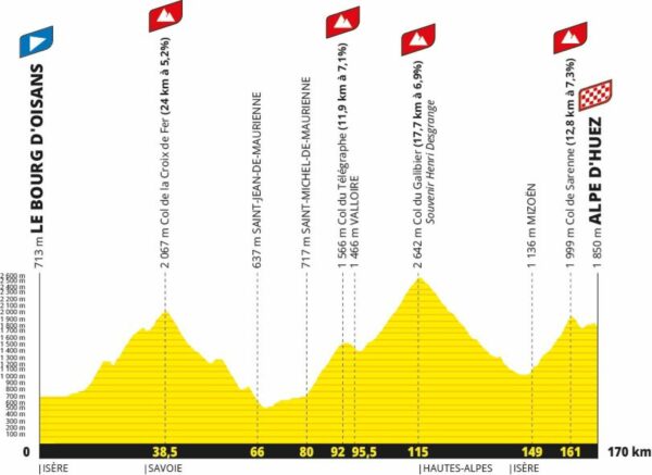 Profile of l'Etape du Tour de France granfondo
