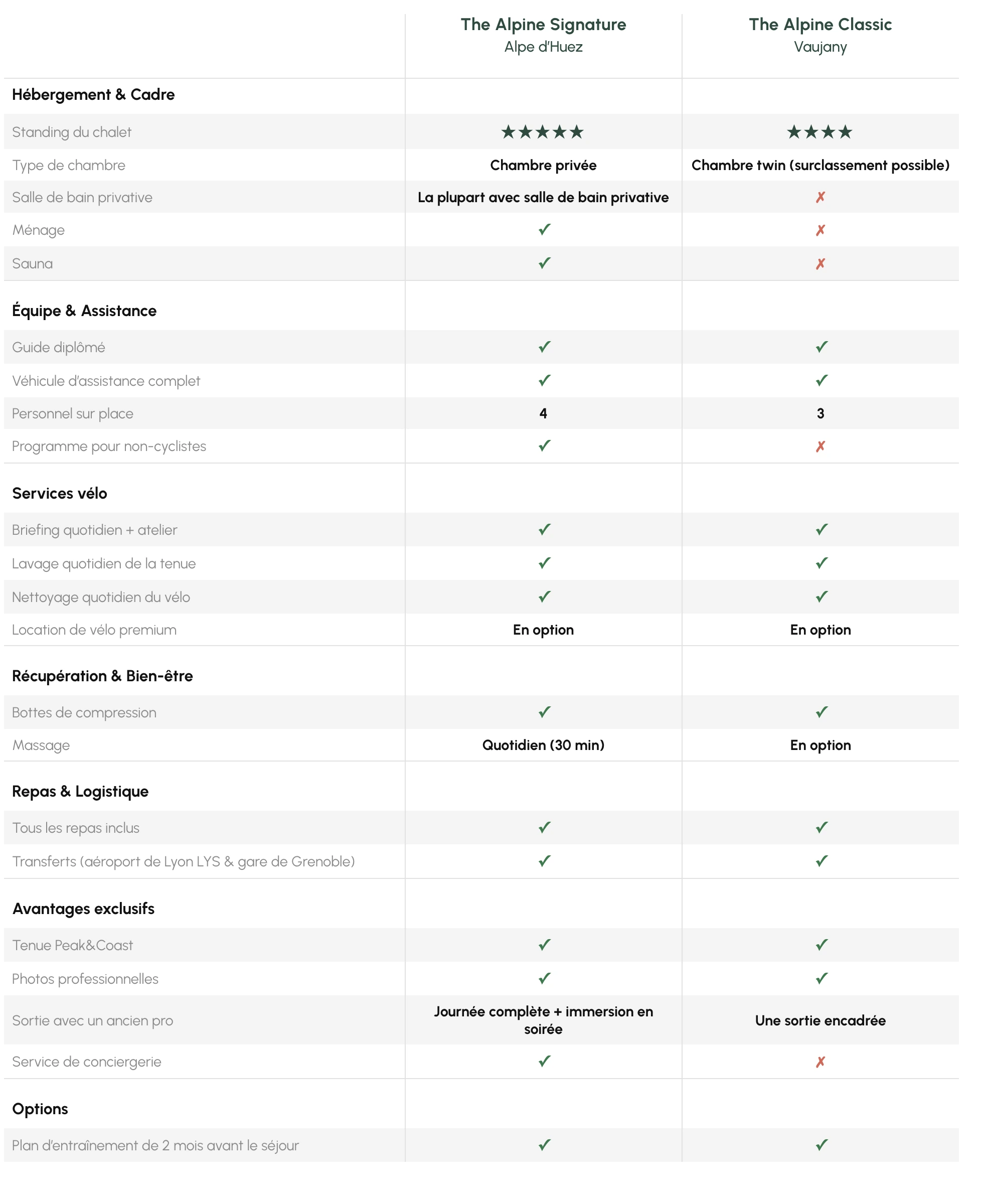 Comparatif des séjours vélo dans les Alpes françaises : formules Signature (Alpe d'Huez) et Classic (Vaujany) de Peak&Coast Cycling